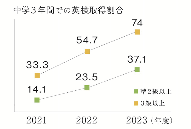 英検取得割合の推移グラフ