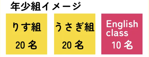 年少組の定員イメージ:りす組20名、うさぎ組20名、English class10名